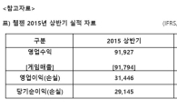 웹젠 2Q 영업익 235억원…전분기比 197%↑
