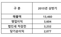 엠게임 2Q 영업익 17억원…전년比 240%↑