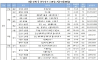 가을 성수기 앞두고 분양물량 증가..전국 5091가구 청약