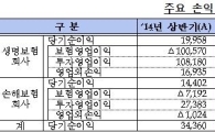 상반기 보험사 순이익 4조 돌파…전년比 30%↑