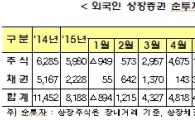 외국인 두달 연속 '팔자'‥7월 주식·채권 4.8조 순매도
