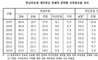 "보험업계, 퇴직연금시장 죽쓰고..개인연금서 선전"