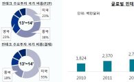 글로벌 핀테크 투자 전년比 3배↑…中 성장 최고