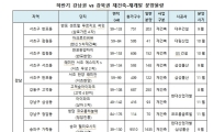 [라이벌]9월 강남 '푸르지오', 10월엔 강북 '래미안'