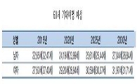 올해 60세 한국인, 男83세·女87세까지 산다