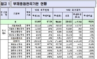 빚 많은 26개 지방공기업 2년간 부채 8.4조 줄인다