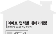 85㎡ 이하가 86%를 삼켰다