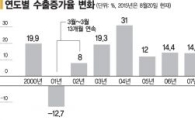 바닥치는 수출…'7년 주기설'의 반복