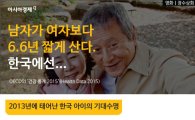 [인포그래픽] 한국女, 男보다 6살 더 오래 사는 이유