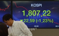 [포토]코스피, 장중 1810선 내줘 