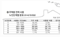 ‘누진제’ 영향에 전기료 폭탄 이렇게 피하라