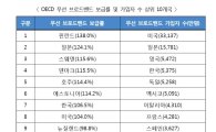 한국, OECD 무선 초고속인터넷 보급률 순위 3년새 1위→7위 '뚝'
