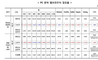 한국 PC는 MS, 모바일은 구글·애플이 점령