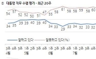 朴대통령 지지율 15%p 급등…"10개월만에 긍정평가, 부정평가 앞질러"