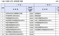 2015 건설사업관리(CM) 능력 국내 '건원ENG', 해외 '삼성물산' 1위