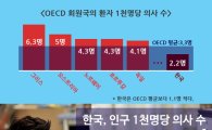 [인포그래픽] 한국, 인구 1000명당 의사수 2.2명…OECD 최하위권
