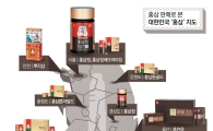 홍삼 인기 지역은(?)…男 '울산'·女 '제주도'