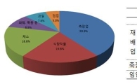 농림업 총생산액 47조…전년비 1.4%↑