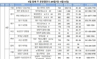 9월 둘째 주, 전국 18곳 1만3815가구 공급 