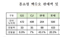 가짜 백수오 TV홈쇼핑 6개사 환불 15.6% 불과…GS·CJ, 6~7%대 그쳐
