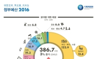 [2016예산안]내년 예산 3%↑ 386조원 편성…국가채무 50조↑
