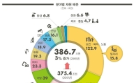 [2016예산안]일자리 분야에 15.8조 투입…청년층 예산 21% 늘려