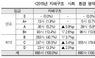 기업 10곳 중 8곳 이상 투자자 이익 보호 취약