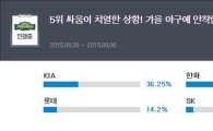 '프로야구 매니저' 유저들이 뽑은 와일드카드 진출팀은 한화 이글스