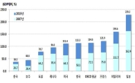 실질적 국가채무비율이 100%…"20년전 일본보다 높다"