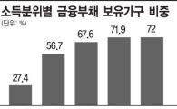 "고소득층 열에 일곱은 빚지고 산다"