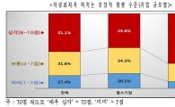 대기업 67% "저성과자의 부정적 영향 심각한 수준"