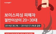 [인포그래픽] 보이스피싱 피해자 절반이 2030대