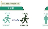 대타협 삐걱대는 사이…취업자 증가폭 20만명대로 추락(상보)