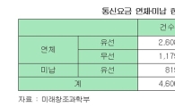 밀린 통신 요금 1조8522억원…연체·미납자 400만명
