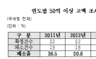 [2015국감]국세청, 상반기 고액소송 10건 중 4건 패소