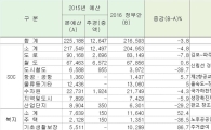 [2016예산안]국토부, 21.7조원 3.8%↓…도로ㆍ도시철도 예산 대폭 줄어