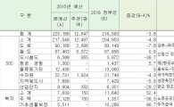 [2016예산안]국토부, 21.7조원 3.8%↓…도로ㆍ도시철도 예산 대폭 줄어