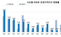 가을 이사철 맞아 서울 아파트 전셋값 급등…전주比 0.32%↑