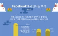 추석 때 페이스북, '선물'·'여행' 가장 많이 언급됐다