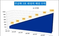 [2015국감]"정부 몰래 판 무궁화위성, 알고보니 황금알 거위"