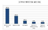 "10명중 7명, 폰 배터리 불편…품질보증기간 늘려야" 