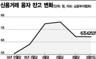 1조6000억 빠진 약세장, 신용잔고 감소기업 '찬스'