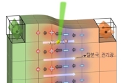 물질 휘어질 때 광전기 효과 증폭된다