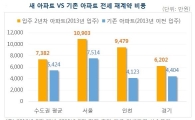 "수도권 새 아파트, 2년만에 전셋값 7000만원 올라"