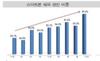 '갤노트5·갤S6엣지+ 효과'…8월 ICT 수출 0.7% 증가