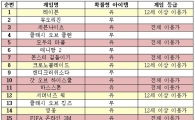 [2015 국감]"모바일게임 등급 기준 모호…청소년 사행성 게임에 노출됐다"