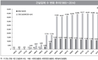 국내 건설업체 5만4877개…50년새 97배 ↑