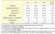 작년 방송사업 매출 13조2214억원…SO, 나홀로 감소