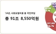 경총 "지난해 국민 부담 사회보험비용 90조원 넘어"
