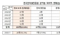 [2015국감]인터넷진흥원 정보보호 인력 유출 심각…10명 중 6명